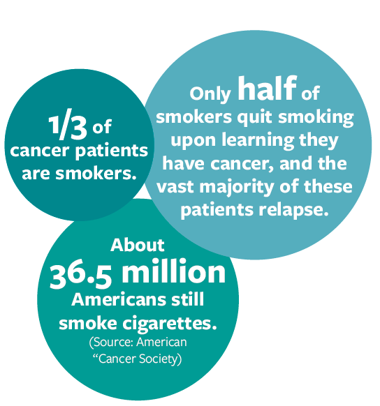 infographic demonstrates: one third of cancer patients are smokers. Only half of smokers quit smoking when they learn they have cancer. About 36.5 million Americans smoke cigarettes. 