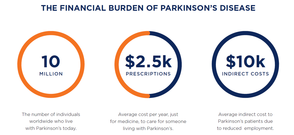 Infographics depicting some of the financial burdens associated with Parkinson's disease.