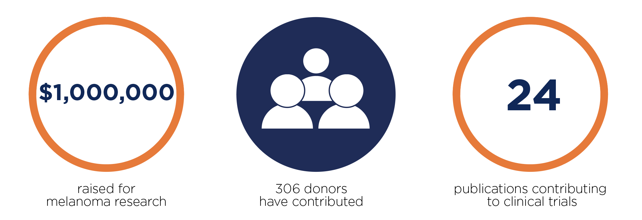 infographic: 1 million dollars raised, 306 donors, 24 publications contributing