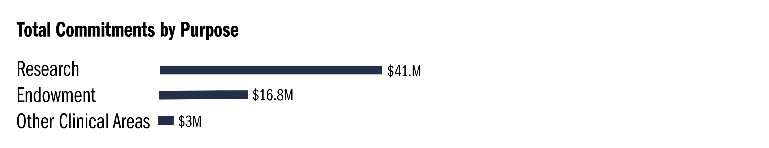 funds raised by area