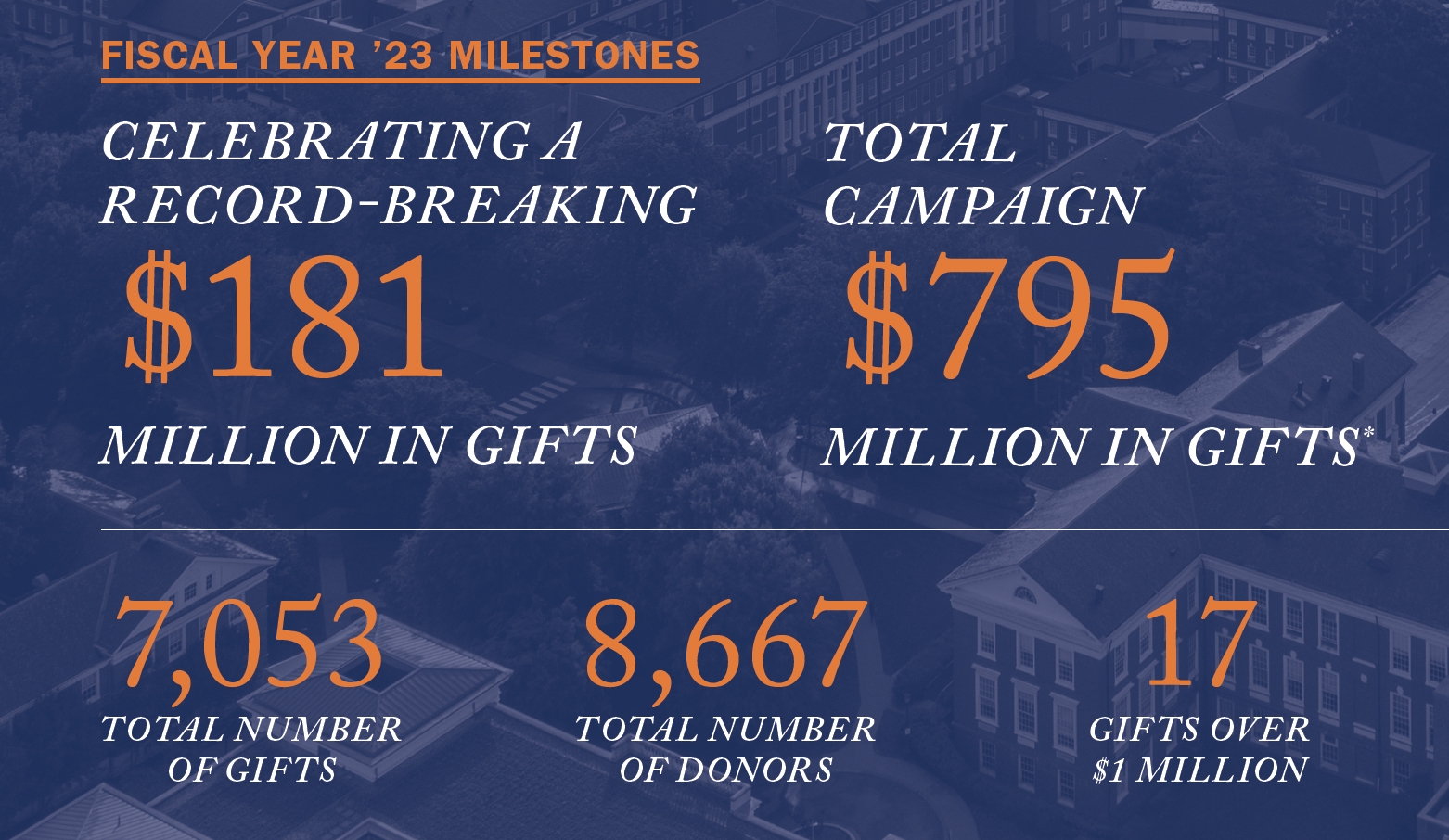 CELEBRATING A RECORD-BREAKING $181 MILLION IN GIFTS 7,053 TOTAL NUMBER OF GIFTS 8,667 TOTAL NUMBER OF DONORS 17 GIFTS OVER $1 MILLION TOTAL CAMPAIGN $795 MILLION IN GIFTS*